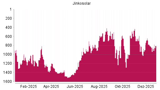 BOTSI®-Advisor Abstufung Jinkosolar von Rang 885 auf Rang 894