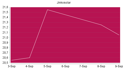 BOTSI®-Advisor Hochstufung Jinkosolar von Rang 1454 auf ...