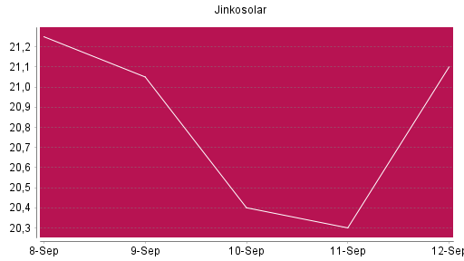 BOTSI®-Advisor belässt Jinkosolar weiter auf Rang 1159