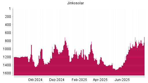 BOTSI®-Advisor Hochstufung Jinkosolar von Rang 861 auf ...