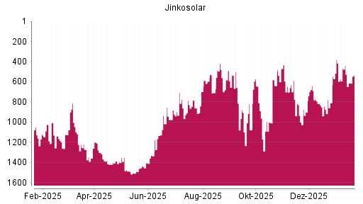 BOTSI®-Advisor Hochstufung Jinkosolar von Rang 997 auf Rang 954