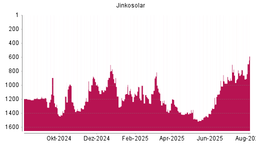 BOTSI®-Advisor Hochstufung Jinkosolar von Rang 1133 auf ...