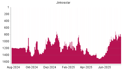 BOTSI®-Advisor Abstufung Jinkosolar von Rang 828 auf ...