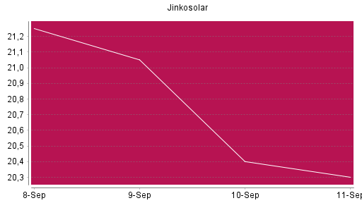 BOTSI®-Advisor Hochstufung Jinkosolar von Rang 352 auf Rang 161