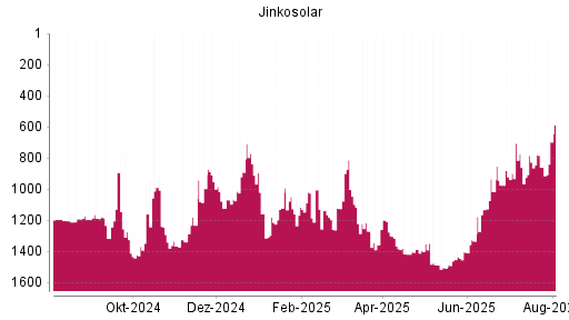 BOTSI®-Advisor Hochstufung Jinkosolar von Rang 861 auf ...