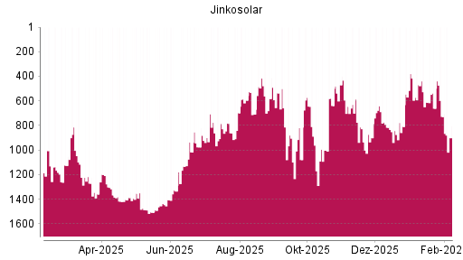 BOTSI®-Advisor Abstufung Jinkosolar von Rang 470 auf ...