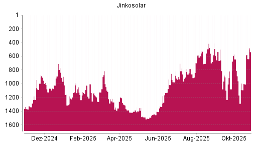 BOTSI®-Advisor Abstufung Jinkosolar von Rang 644 auf ...