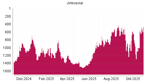BOTSI®-Advisor Hochstufung Jinkosolar von Rang 639 auf ...