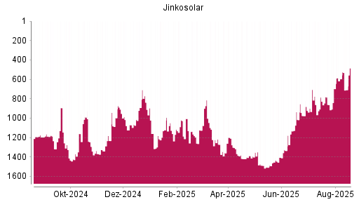 BOTSI®-Advisor Abstufung Jinkosolar von Rang 19 auf Rang 29