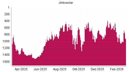 BOTSI®-Advisor Hochstufung Jinkosolar von Rang 1009 auf ...