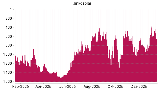 BOTSI®-Advisor Abstufung Jinkosolar von Rang 470 auf ...