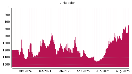BOTSI®-Advisor Abstufung Jinkosolar von Rang 871 auf Rang 883