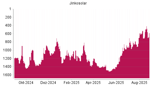 BOTSI®-Advisor Abstufung Jinkosolar von Rang 1194 auf Rang 1205