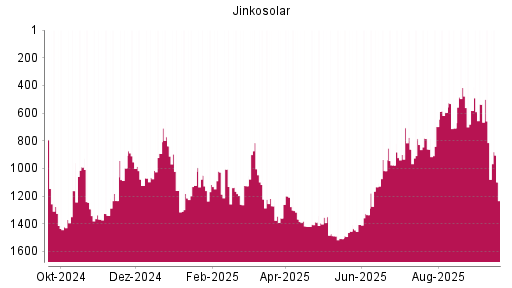 BOTSI®-Advisor Abstufung Jinkosolar von Rang 814 auf ...