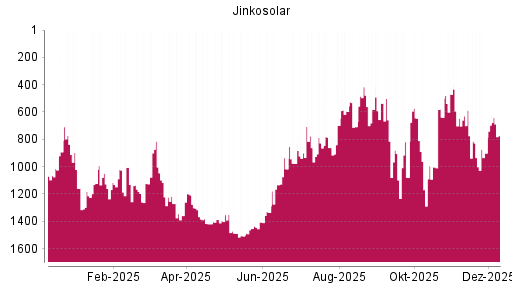 BOTSI®-Advisor Abstufung Jinkosolar von Rang 948 auf Rang 957