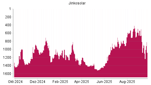BOTSI®-Advisor Abstufung Jinkosolar von Rang 1223 auf ...