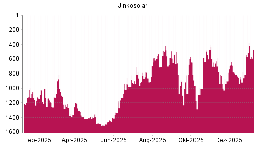 BOTSI®-Advisor Abstufung Jinkosolar von Rang 841 auf Rang 885