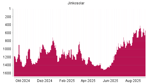 BOTSI®-Advisor Hochstufung Jinkosolar von Rang 582 auf Rang 536