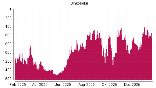 BOTSI®-Advisor Abstufung Jinkosolar von Rang 954 auf Rang 1124