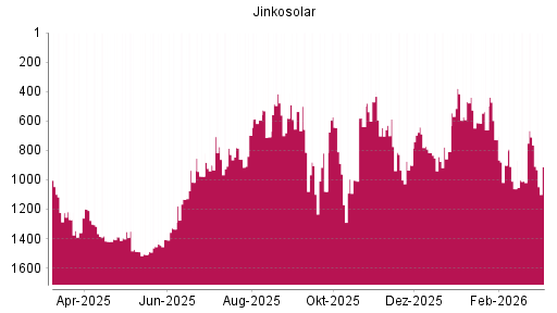 BOTSI®-Advisor Abstufung Jinkosolar von Rang 764 auf ...