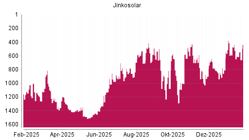 BOTSI®-Advisor Hochstufung Jinkosolar von Rang 582 auf Rang 536
