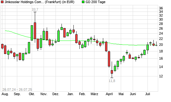 Jinkosolar-Aktie unter 200-Tage-Linie