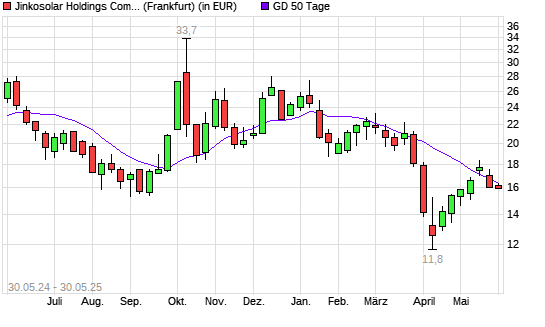 Jinkosolar-Aktie über 50-Tage-Linie