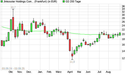 Jinkosolar-Aktie über 200-Tage-Linie
