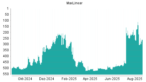 BOTSI®-Advisor Abstufung MaxLinear von Rang 404 auf ...