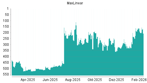 BOTSI®-Advisor Abstufung MaxLinear von Rang 203 auf ...
