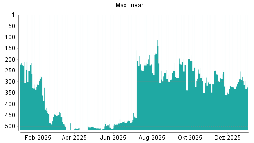 BOTSI®-Advisor Abstufung MaxLinear von Rang 297 auf ...