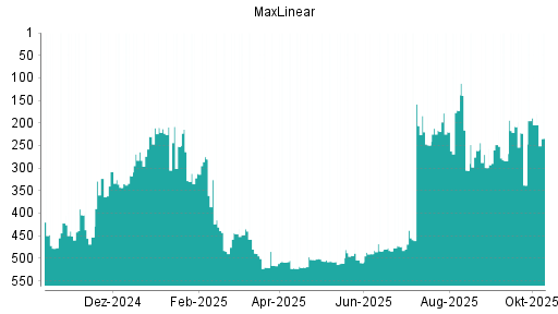 BOTSI®-Advisor Abstufung MaxLinear von Rang 204 auf ... BOTSI®-Advisor Abstufung MaxLinear von Rang 204 auf ...
