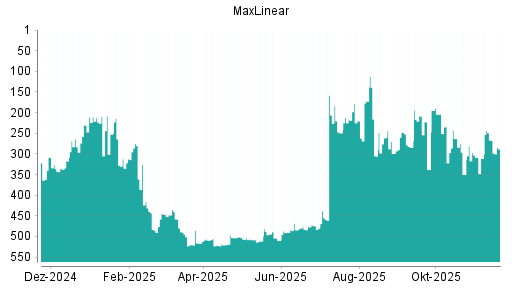 BOTSI®-Advisor Abstufung MaxLinear von Rang 508 auf ...