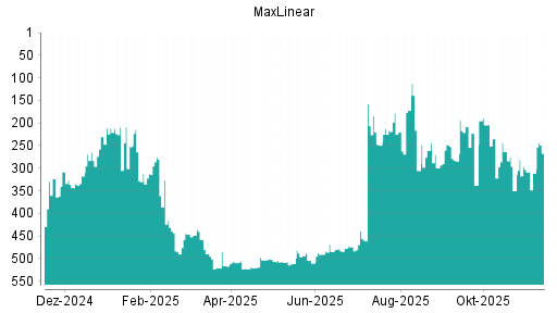 BOTSI®-Advisor Hochstufung MaxLinear von Rang 522 auf ...