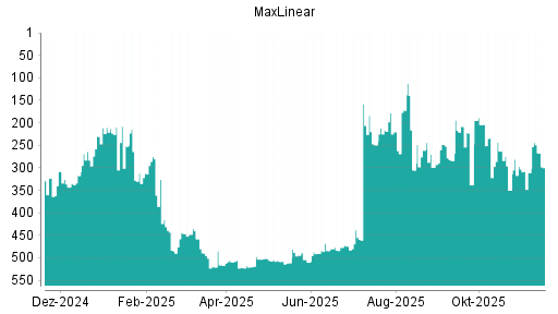 BOTSI®-Advisor Hochstufung MaxLinear von Rang 299 auf Rang 248