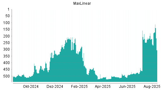 BOTSI®-Advisor Abstufung MaxLinear von Rang 172 auf ...