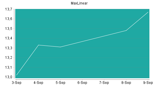 BOTSI®-Advisor Abstufung MaxLinear von Rang 404 auf ...