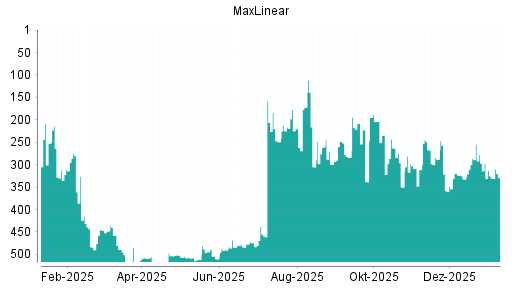 BOTSI®-Advisor Abstufung MaxLinear von Rang 297 auf ...