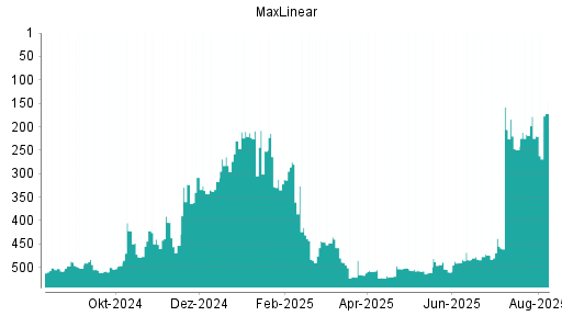 BOTSI®-Advisor Abstufung MaxLinear von Rang 216 auf ...