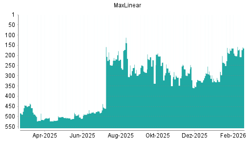 BOTSI®-Advisor Abstufung MaxLinear von Rang 319 auf ...