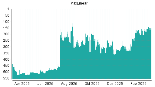 BOTSI®-Advisor Abstufung MaxLinear von Rang 142 auf ...