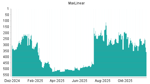 BOTSI®-Advisor Abstufung MaxLinear von Rang 288 auf ...