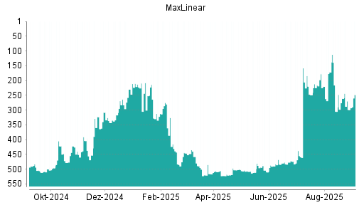 BOTSI®-Advisor Hochstufung MaxLinear von Rang 299 auf Rang 248