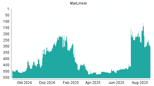 BOTSI®-Advisor Abstufung MaxLinear von Rang 337 auf Rang 477