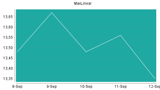 BOTSI®-Advisor Hochstufung MaxLinear von Rang 328 auf ...