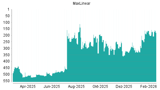 BOTSI®-Advisor Hochstufung MaxLinear von Rang 235 auf ...