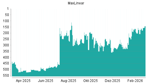 BOTSI®-Advisor Abstufung MaxLinear von Rang 263 auf ...