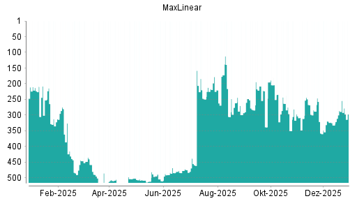 BOTSI®-Advisor Abstufung MaxLinear von Rang 319 auf ...