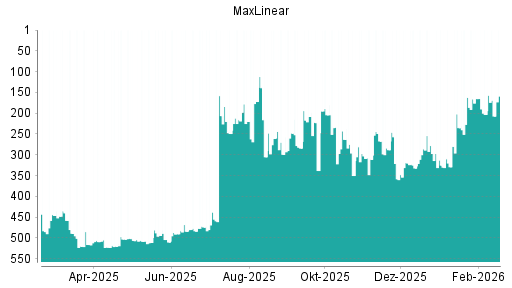 BOTSI®-Advisor Abstufung MaxLinear von Rang 203 auf ...