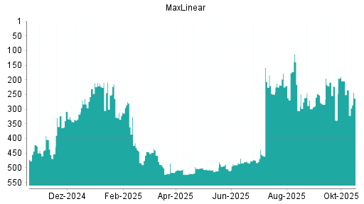 BOTSI®-Advisor Abstufung MaxLinear von Rang 248 auf ...